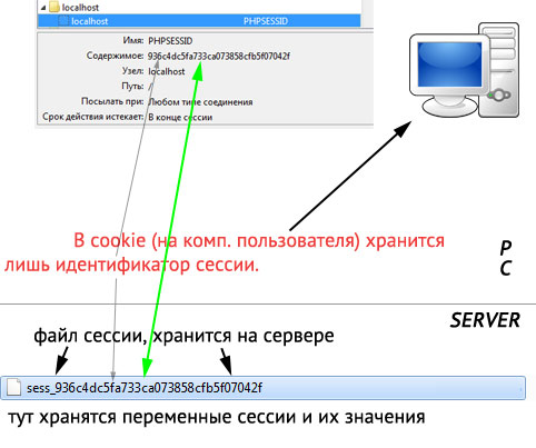механизм работы сессий